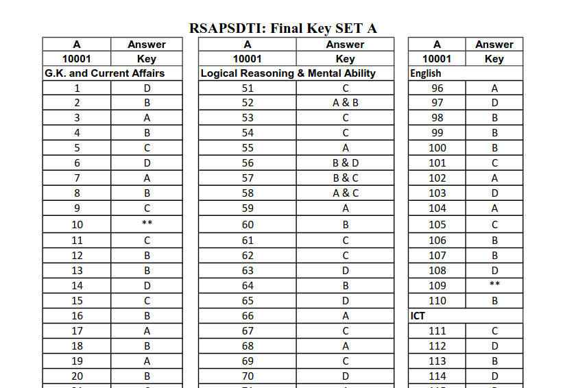 PSSSB Group B Final Answer Key 2025 Out Download Set A B C D PDF - Punjab Education