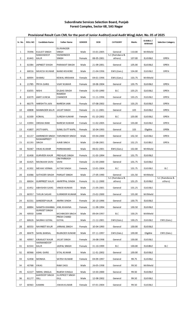 PSSSB Junior Auditor Result Out: Download Merit List (Advt 05/2025)