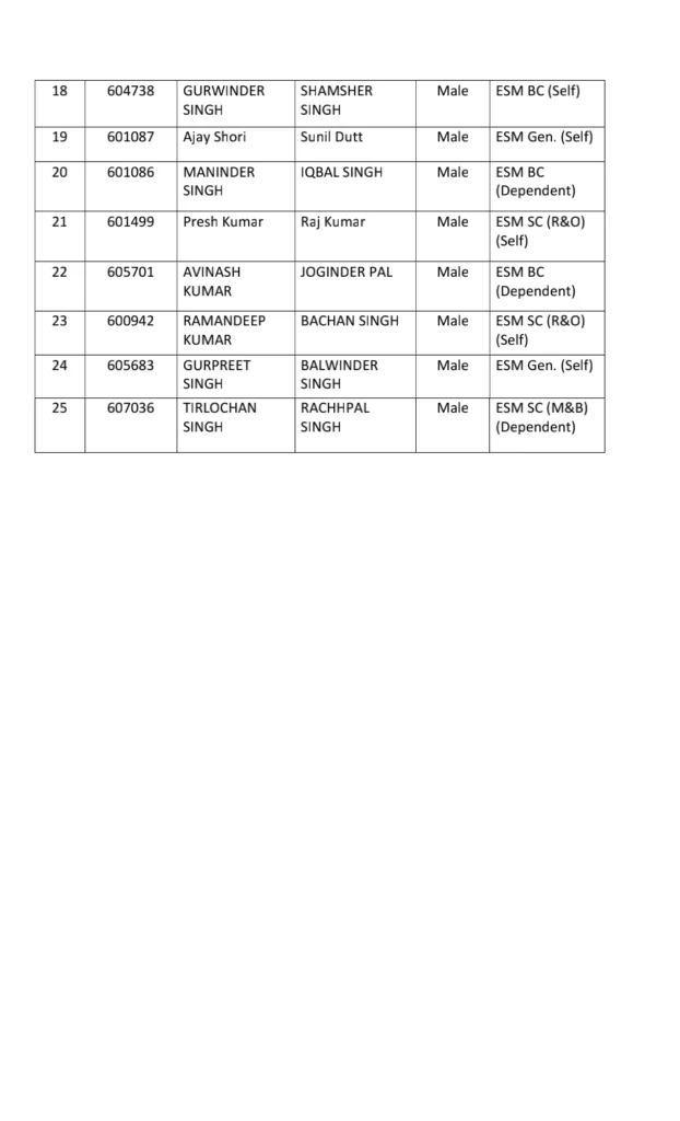 Punjab JE Recruitment Update: Withheld Candidates Called for Documents on Feb 2