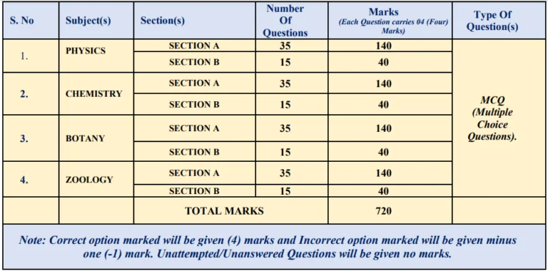 NTA NEET UG 2024 Exam Pattern - Punjab Education
