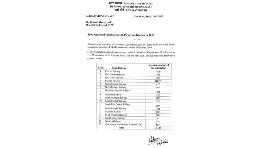 RRB ALP Recruitment 2026 Notification Out: 11,127 Assistant Loco Pilot Vacancies – Eligibility, Last Date, Syllabus & Apply Online